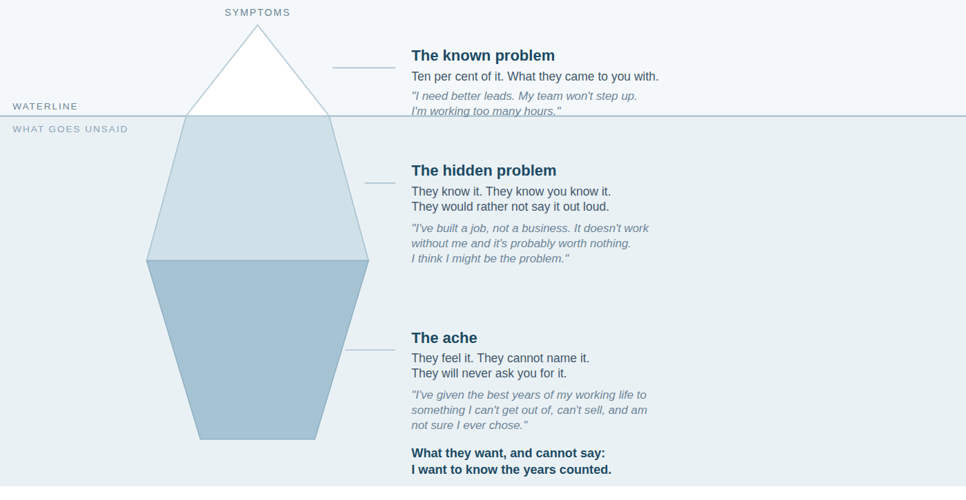 An iceberg showing the known problem above the waterline, with the hidden problem and the ache below