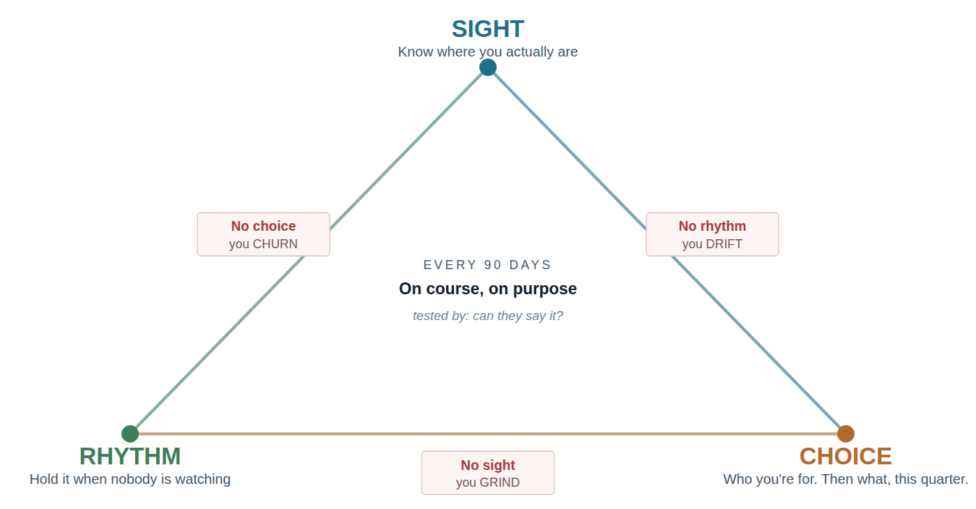 Sight, choice and rhythm, with grind, churn and drift as the failures