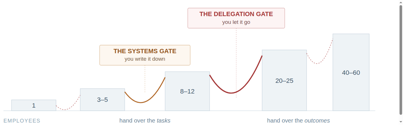 The ladders and dips, with the systems gate and the delegation gate